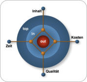 Spannungsfeld zwischen Inhalt, Kosten, Qualität und Zeit